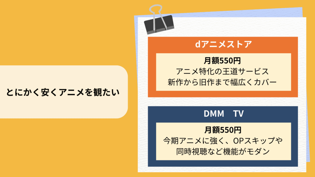 とにかく安くアニメを観たい人向けに、dアニメストアとDMM TVを比較した図。どちらも月額550円で利用可能